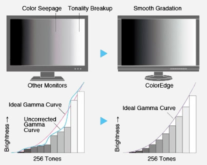 Dégradés de gris plus beau avec un calibrage hardware... en théorie