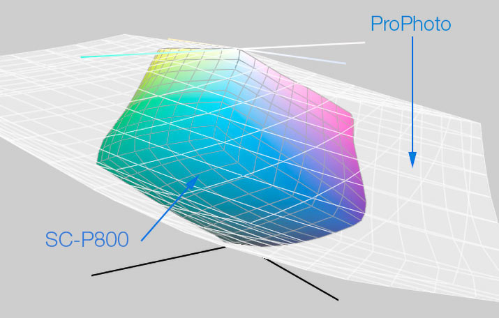 Comparaison des gamuts de l'Epson SC-P600 sur papier brillant et l'espace couleur ProPhoto