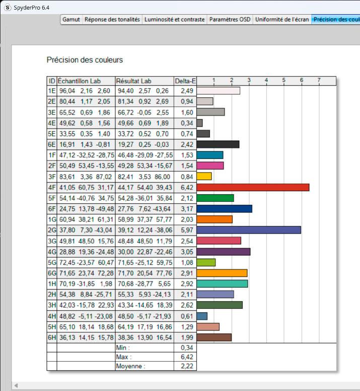 Mesures de Delta E d'un écran entrée de gamme avec un Delta E moyen supérieur à 2