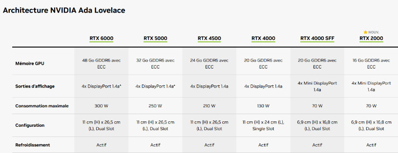 Cartes graphiques Quadro NVidia 2024