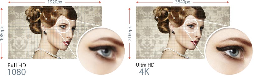 Résolution d'un écran Full HD comparée à un écran 4K