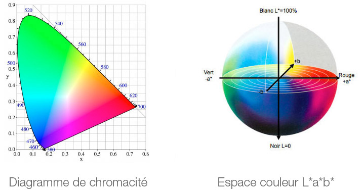 Les espaces  couleurs sRVB Adobe RVB DCI P3 Rec 709