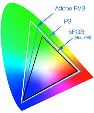 Espaces couleurs sRVB, Adobe RVB et DCI-P3