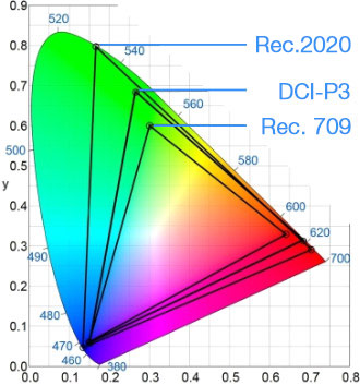 Espaces couleurs vidéo. Rec. 709, DCI-P3 et Rec. 2020