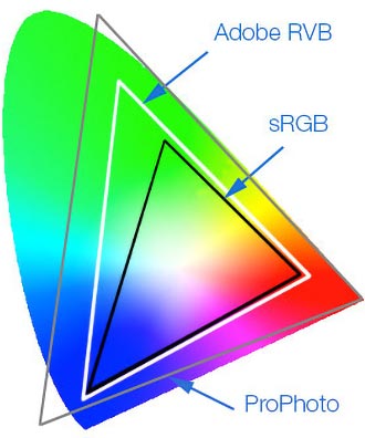 Espaces couleurs sRVB, Adobe RVB 98 et ProPhoto