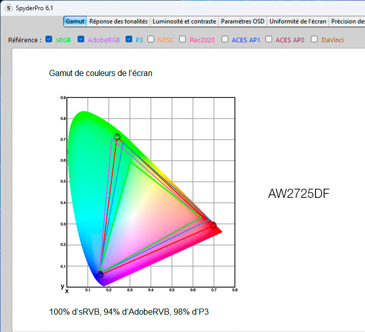 Gamut de l'écran Alienware AW2725DF
