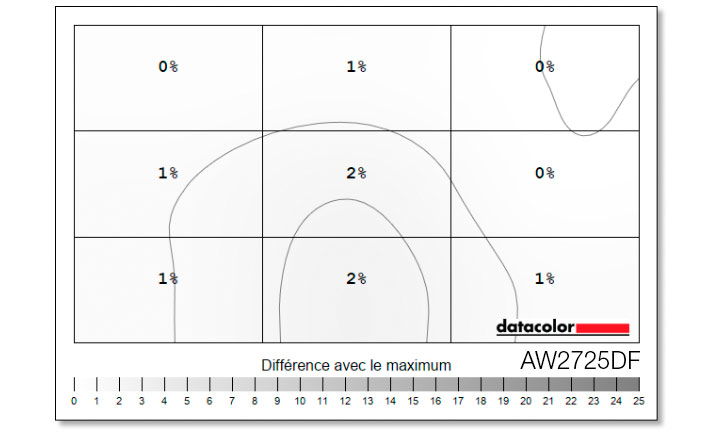 Uniformité en luminance de l'Alienware AW2725DF