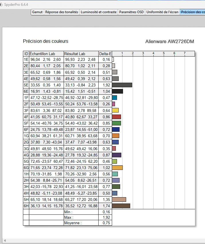 Mesure du Delta E après calibrage de l'Alienware AW27266DM avec la Spyder Datacolor.