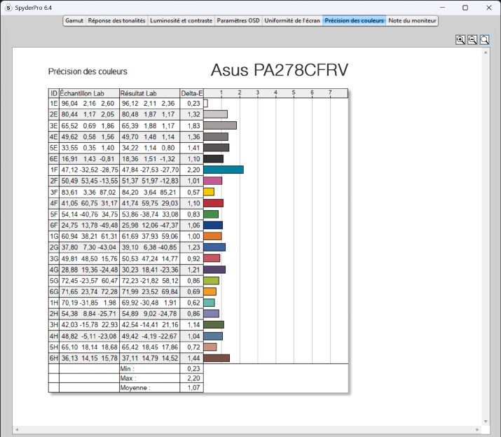 Précision d'affichage des couleurs après le calibrage de l'ASUS PA278CFRV avec la ColorChecker Display Pro