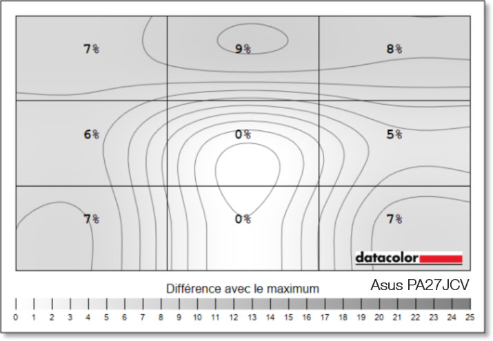 Uniformité en luminance après calibrage de l'ASUS PA27JCV