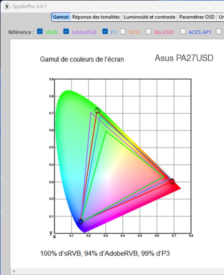 Gamuts de l'écran ASUS PA27USD mesuré avec la sonde SpyderPro Datacolor