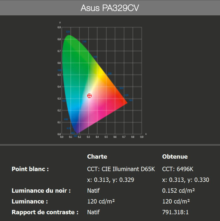 Rapport final après le calibrage de l'Asus PA329CV avec le ColorChecker Display Pro