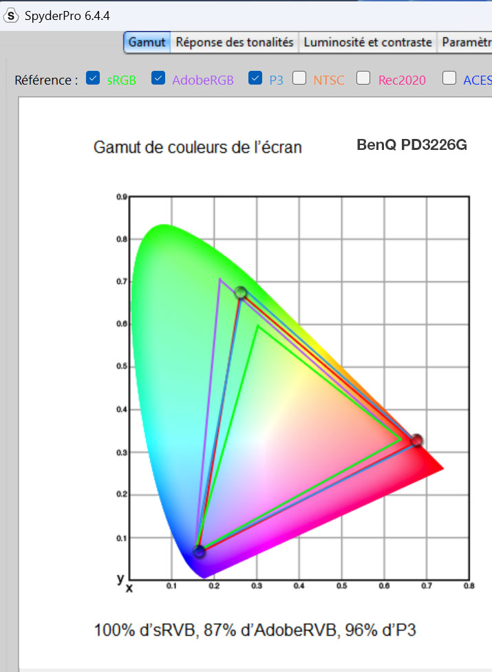 Mesures du Gamut du BenQ PD3226G avec la sonde SpyderPro Datacolor