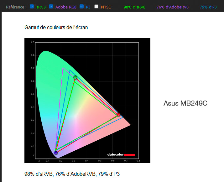 Gamut de l'écran ASUS MB249C