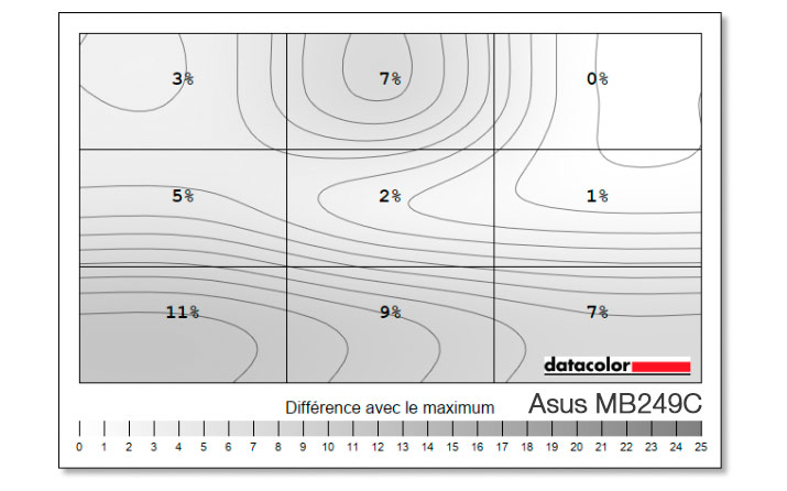 Uniformité en luminance après calibrage de l'ASUS MB249C