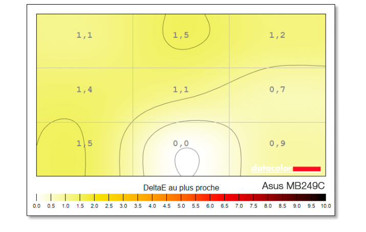 Uniformité du point blanc après calibrage de l'ASUS MB249C