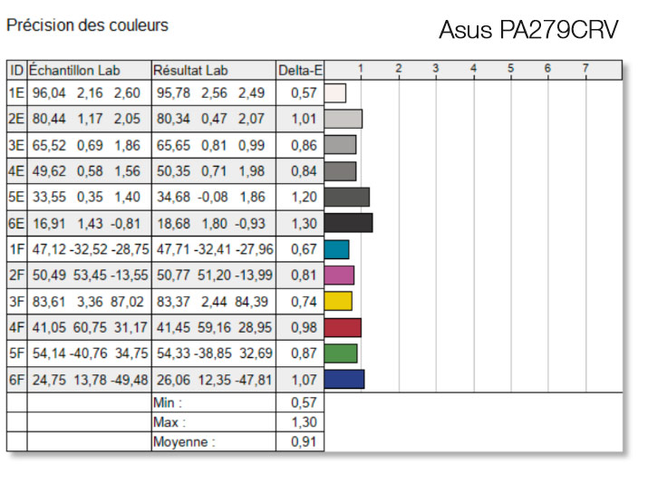 Précision d'affichage des couleurs après le calibrage de l'Alienware AW2723DF avec la ColorChecker Display Pro