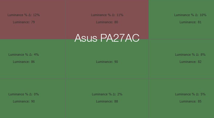 Uniformité en luminance après le calibrage de l'Asus PA27AC avec l'i1Display pro