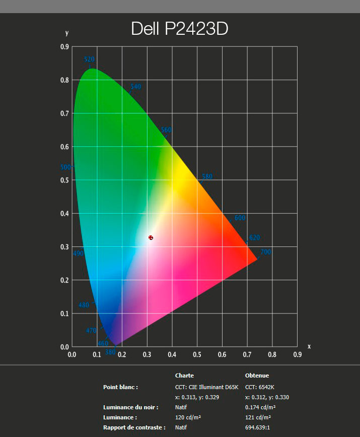 Rapport final après calibration du DELL P2423D avec le ColorChecker Display Pro