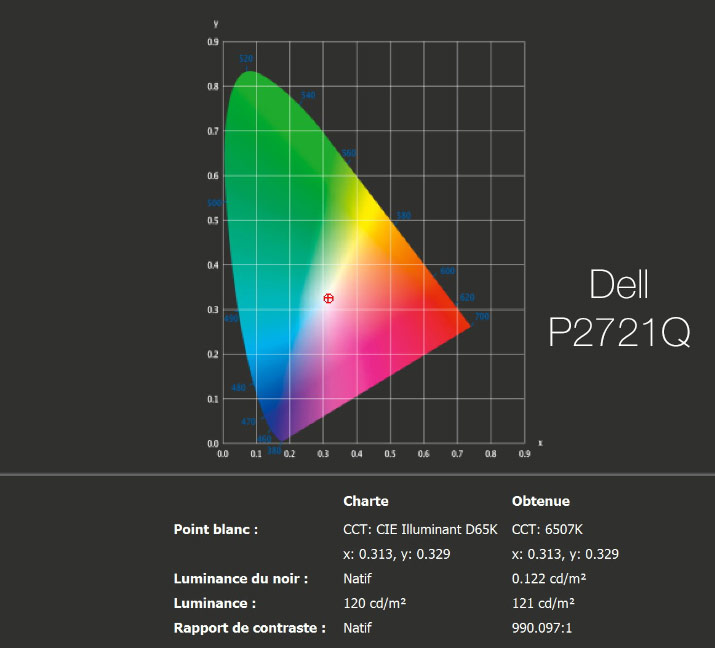 Rapport final après calibrage du DELL P2721Q avec l'i1Display Pro