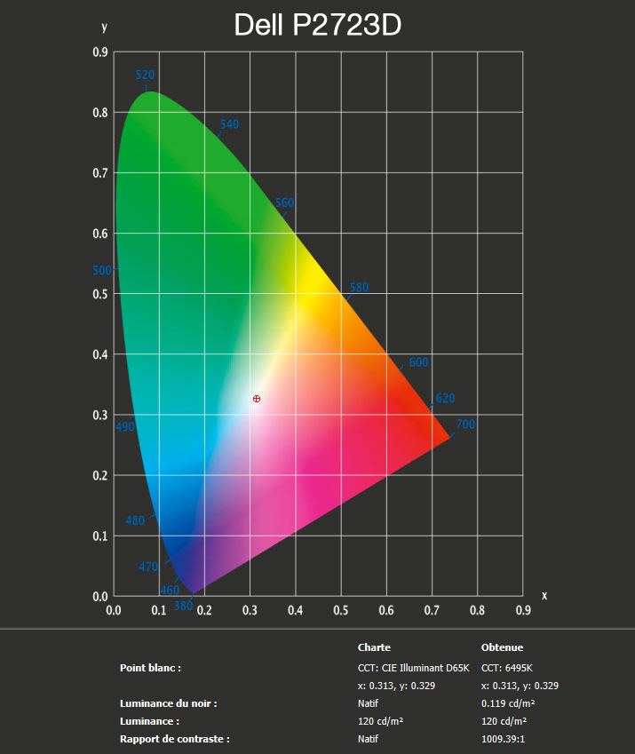 Rapport final après calibration du DELL P2723D avec le ColorChecker Display Pro