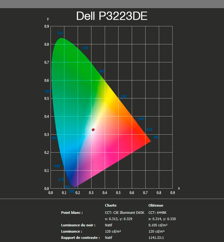 Rapport final après calibration du DELL P3223DE avec le ColorChecker Display Pro