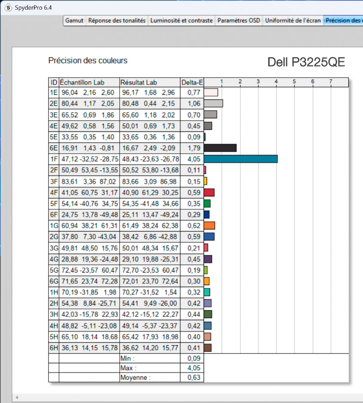 Delta E du Dell P3225QE mesuré après calibrage Delta E du Dell P3225QE mesuré après calibrage