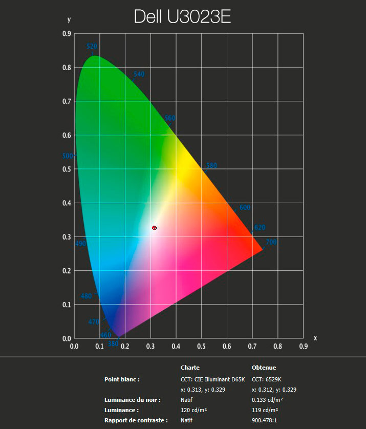 Rapport final après calibrage du DELL U3023E avec le ColorChecker Display Pro