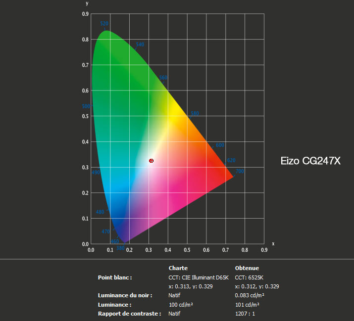 Rapport final après calibrage de l'Eizo CG247X avec l'i1Display Pro