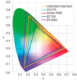 Gamuts photo et vidéo de l'Eizo CG2700X