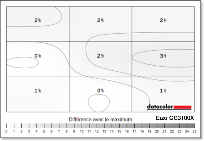 Uniformité en luminance  après calibrage de l'Eizo CG3100X avec la fonction DUE activée