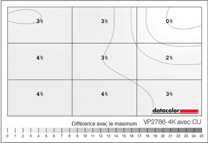 Uniformité en luminance après le calibrage du ViewSonic VP2785-4K avec l'i1Display pro avec compensation d'uniformité