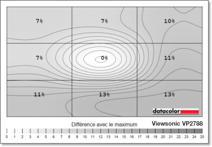 Mesures de l'uniformité en luminance du Viewsonic VP2788 avec la sonde SpyderPro Datacolor et l'option uniformité activée