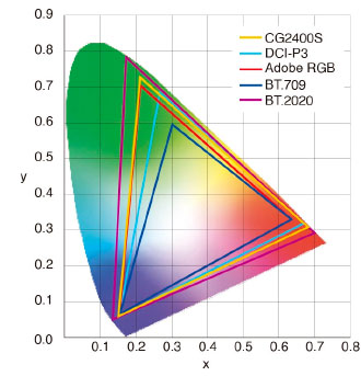 Gamuts affichés par l'Eizo CG2400S