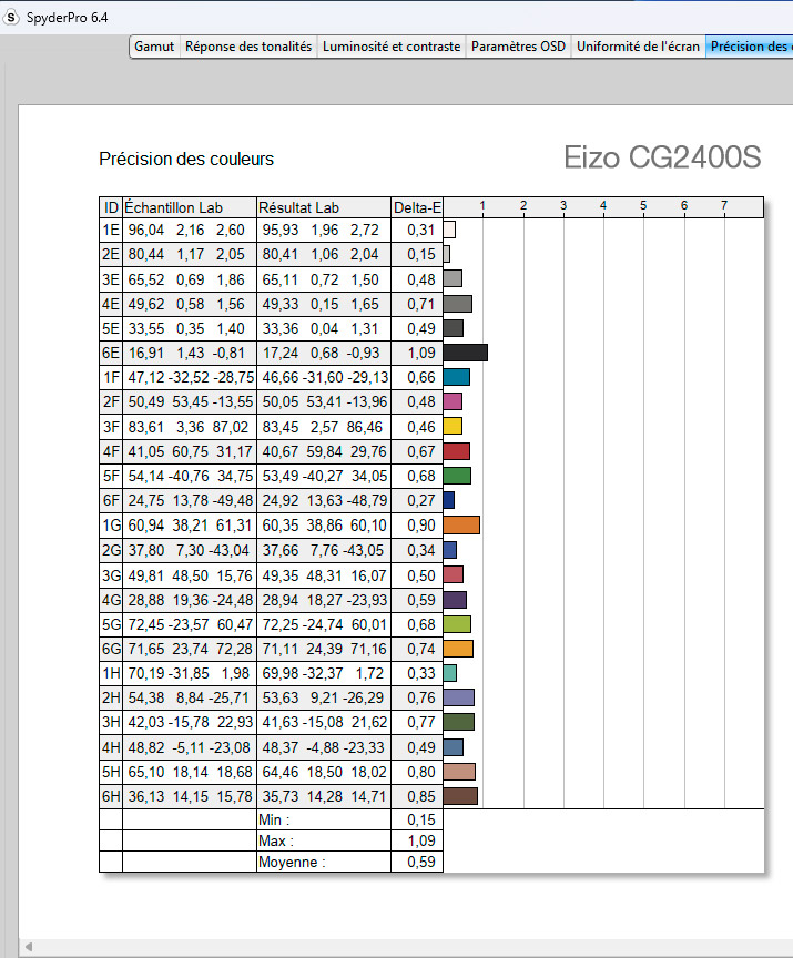 Delta E après calibrage de l'Eizo CG2400S avec le SpyderPro Datacolor Delta E après calibrage de l'Eizo CG2400S avec le SpyderPro Datacolor