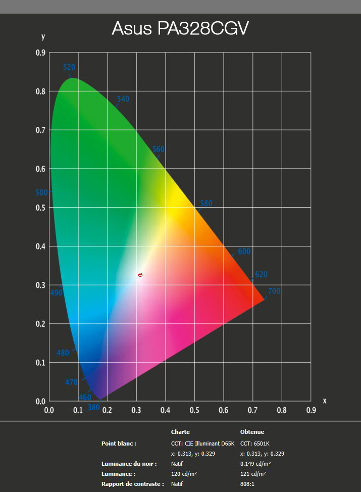 Rapport final après le calibrage de l'Asus PA328CGV avec le ColorChecker Display Pro