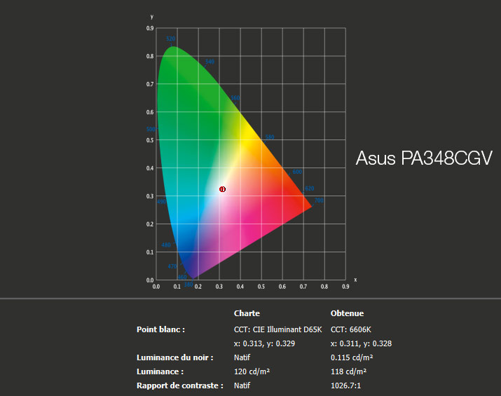 Rapport final après le calibrage de l'Asus PA348CGV avec le ColorChecker Display Pro