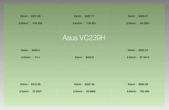 Uniformité en température de couleur après le calibrage de l'Asus VC239H avec l'i1Display pro