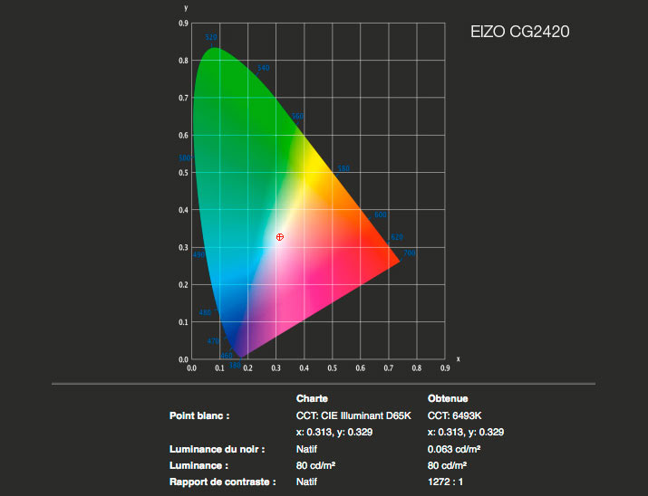 Rapport final après calibrage de l'Eizo ColorEdge CG2420 avec l'i1Display Pro