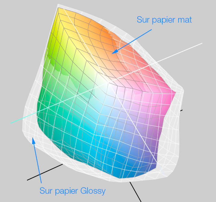 Comparaison des gamuts de l'Epson SC-P600 sur papier brillant ou mat