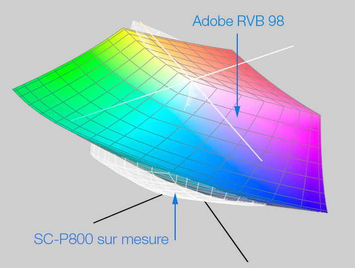 Comparaison des gamuts de l'Epson SC-P600 sur papier brillant et l'espace couleur Adobe RVB 98